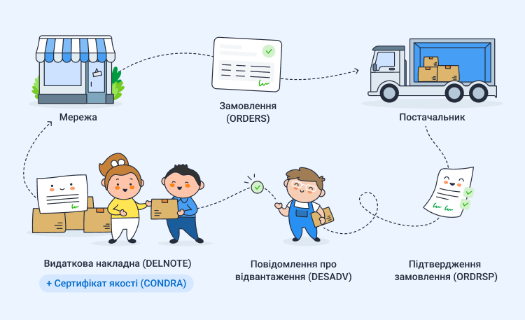 Ланцюжок EDI-документів