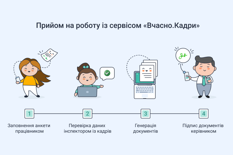 Етапи оформлення документів із «Вчасно.Кадри»