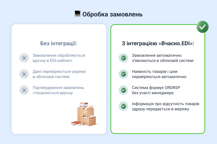Обробка замовлень