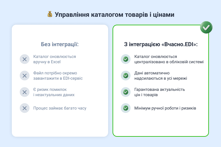 Управління каталогом товарів і цінами
