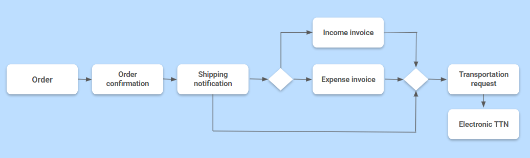 Document flow cycle in supply