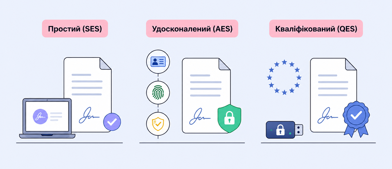 Види електронних підписів за Регламентом eIDAS