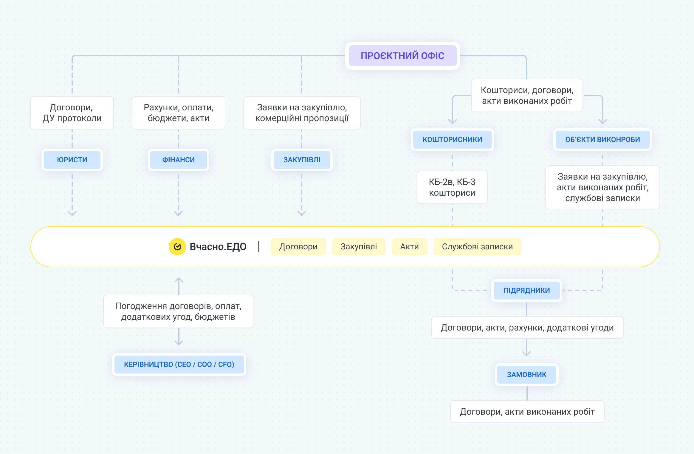 Схема електронного документообігу в будівельній компанії
