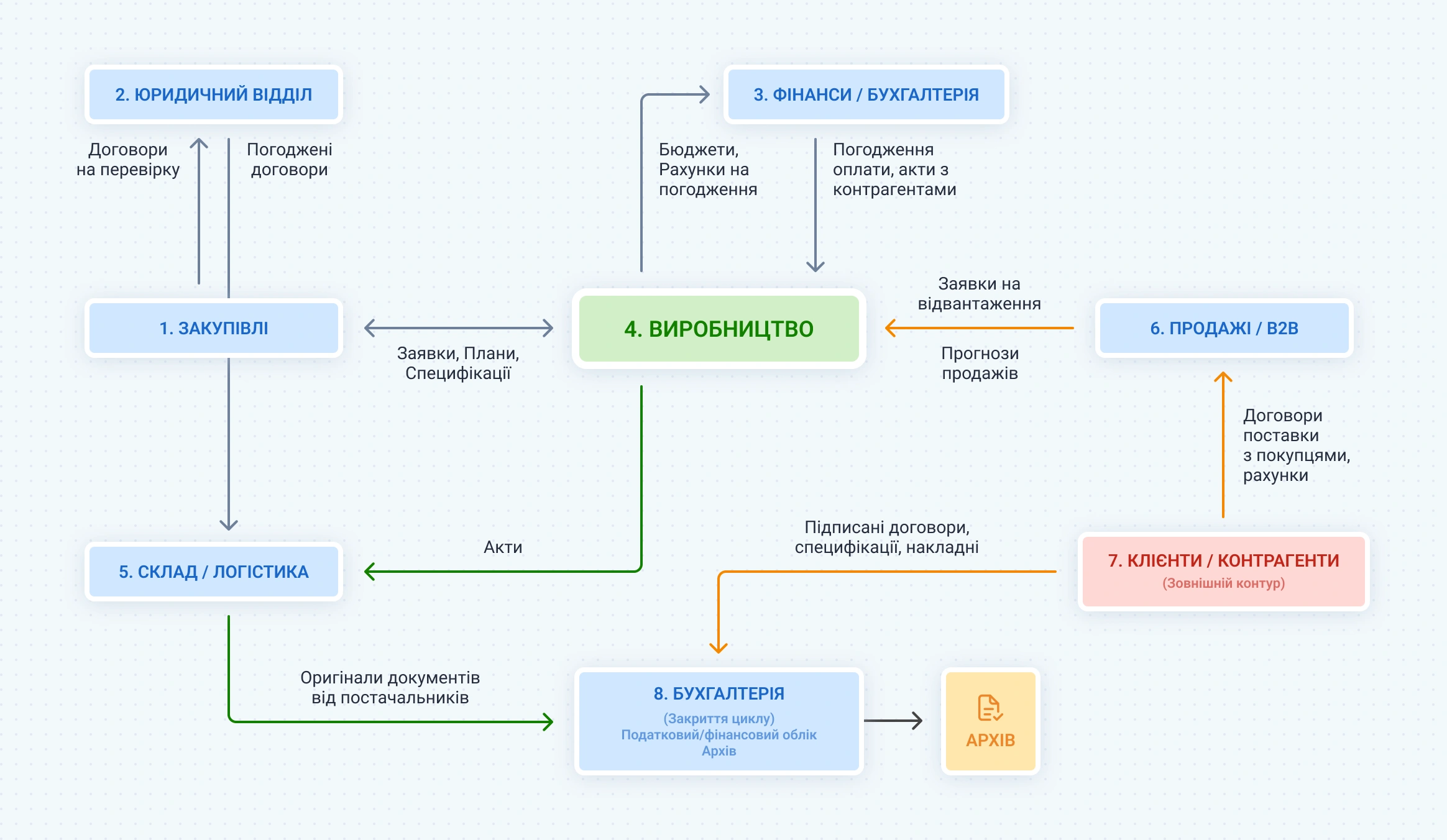 Схема електронного документообігу в будівельній компанії