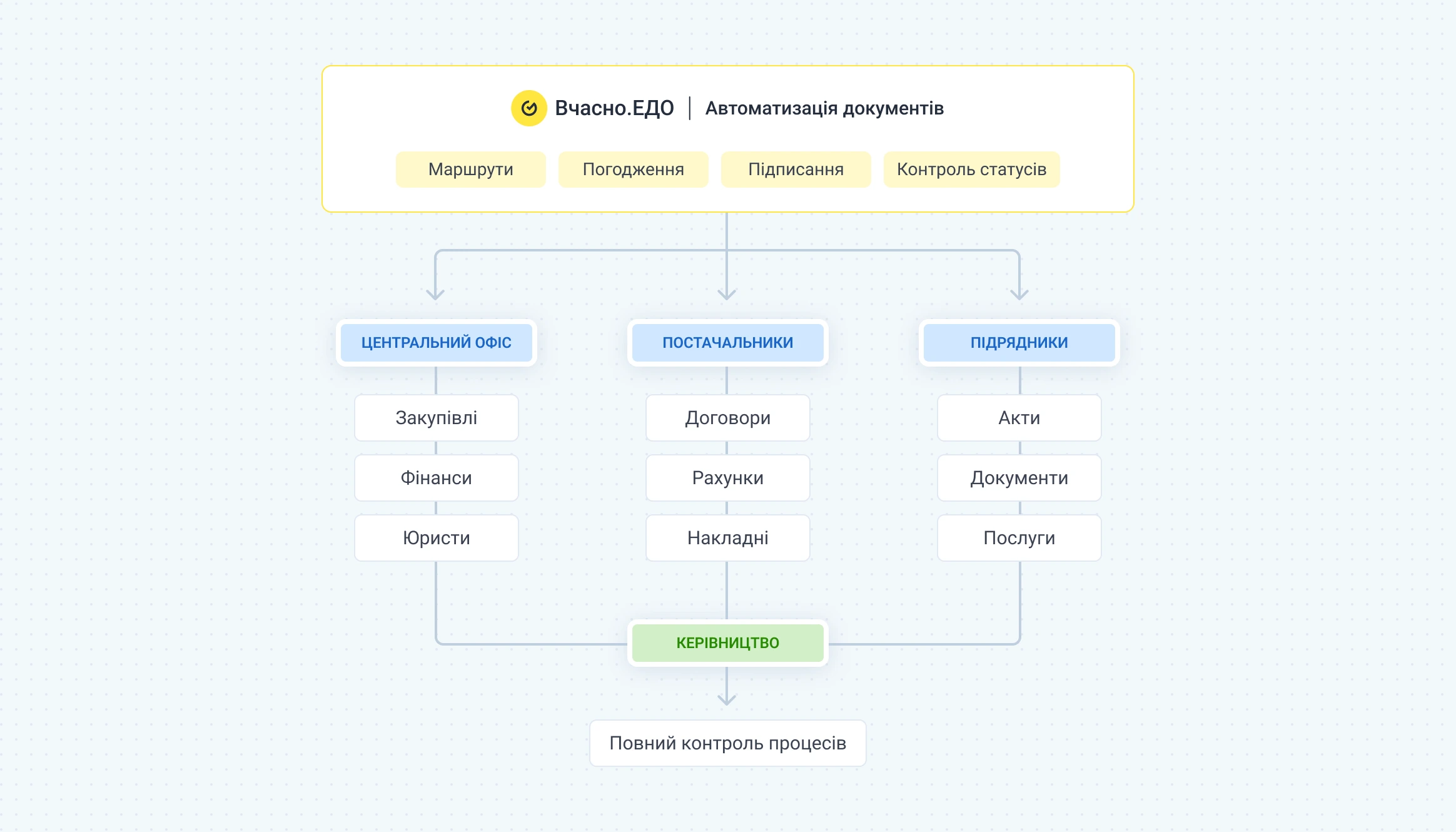 Схема електронного документообігу в будівельній компанії