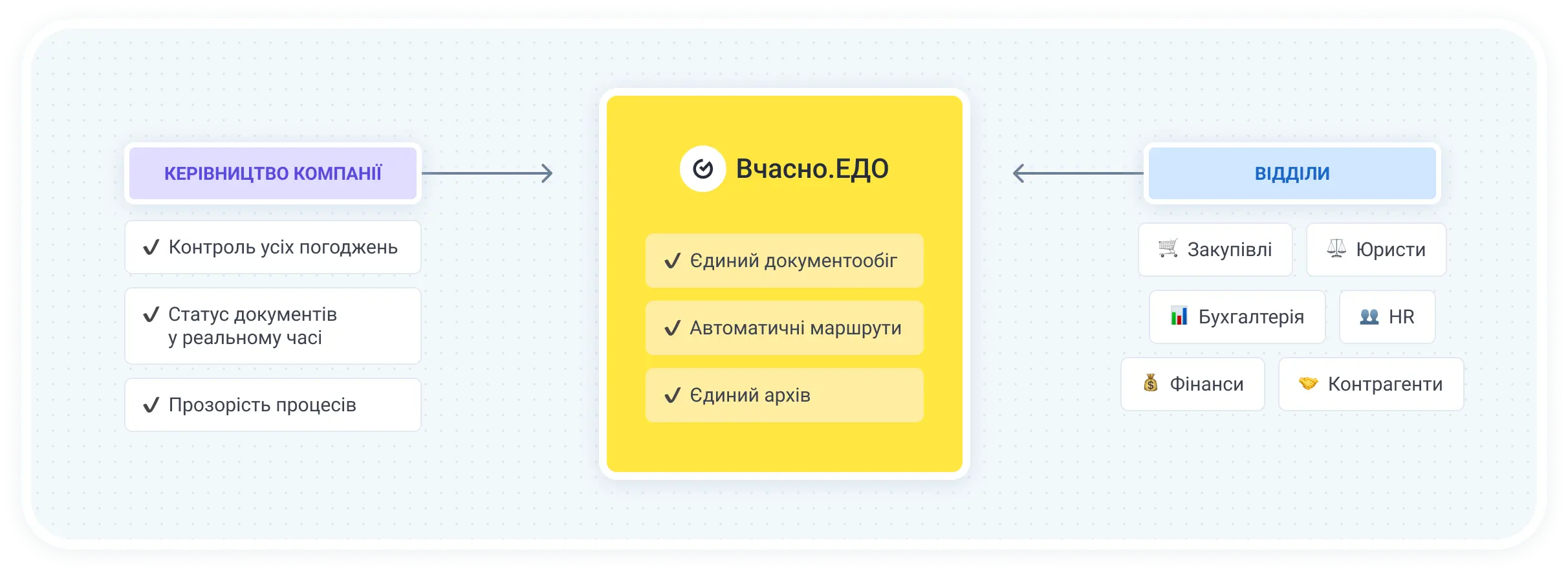 Схема електронного документообігу в будівельній компанії